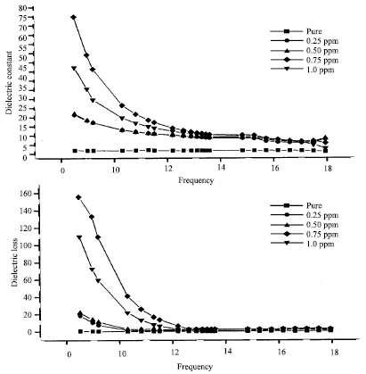 Image for - Dielectric Properties of Some Oil Seeds at Different Concentration of Moisture Contents and Micro-fertilizer