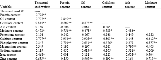 Image for - Variations in Grain Properties of Dry Bean (Phaseolus vulgaris L.)