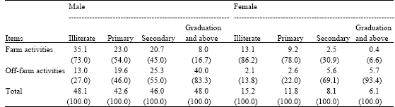 Image for - Employment Patterns and Income Generation of Farm Households in Integrated Farming of Bangladesh