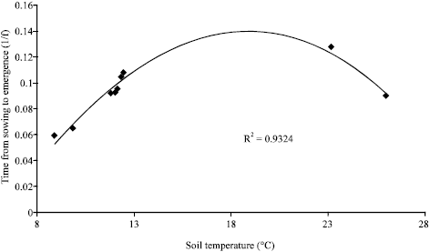 Image for - The Quantitative Effects of Temperature and Light on Growth, Development and Yield of Faba Bean (Vicia faba L.) (II. Development)