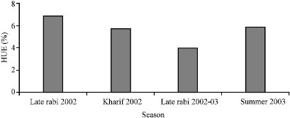 Image for - Seasonal Influence on Phenology and Accumulated Heat Units in Relation to Yield of Baby Corn