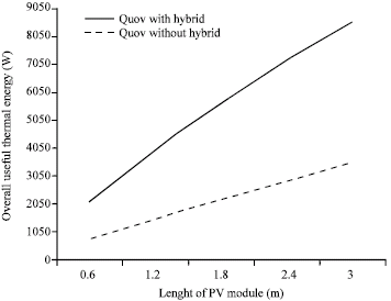 Image for - Performance Evaluation of an Integrated Hybrid Photovoltaic Thermal (PV/T) Greenhouse System