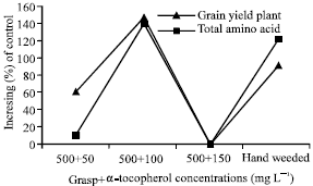 Image for - α-tocopherol-Does Play a Significant Role on Affecting the Herbicidal Efficacy of Grasp for Controlling Weeds and Increasing Growth in Barley?