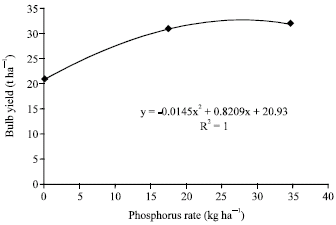 Image for - Growth and Yield of Onion (Allium cepa L.) as Influenced by Nitrogen and Phosphorus Levels