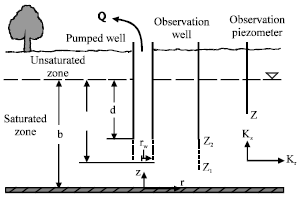 Image for - Prediction of Single Well Land Subsidence Due to Ground Water Drainage