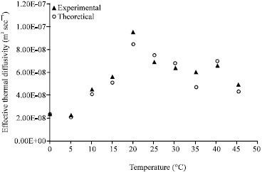 Image for - Experimental and Theoretical Study of Determination of Effective Thermal Diffusivity of Some Fruits With Temperature
