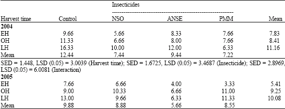 Image for - Harvest Time Modification, Neem Seed Products and Pirimiphos-Methyl as Methods of Reducing Field Infestation of Cowpeas by Storage Bruchids in the Nigerian Guinea Savannah
