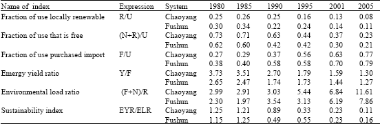 Image for - Emergy Evaluation of Two Agricultural Systems with Different Economic Surroundings in Liaoning Province of Northeast China
