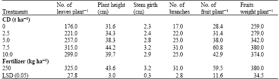 Image for - Comparative Effect of Cowdung Manure on Soil and Leaf Nutrient and Yield of Pepper