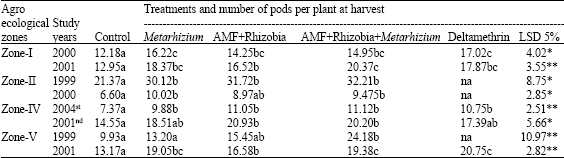 Image for - Contribution of Arbuscular Mycorrhizal Fungi (AMF), Rhizobia and Metarhizium anisopliae to Cowpea Production in Cameroon