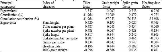 Image for - Evaluation of the Storage Protein Variations and Agronomic Performance in Persian Wheat (Triticum carthlicum Nevski)
