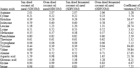 Image for - Evaluation of Protein Replacement Value of Sun Dried and Oven Dried Coconut Oil Meal and Fermented Coconut Oil Meal in Rats