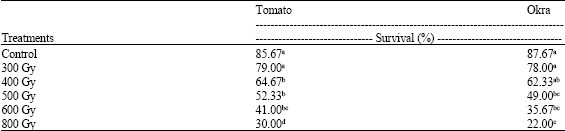 Image for - A Preliminary Study on Gamma Radiosensitivity of Tomato (Lycopersicon esculentum) and Okra (Abelmoschus esculentus)