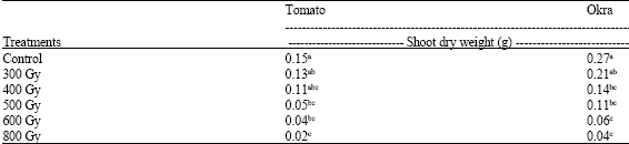 Image for - A Preliminary Study on Gamma Radiosensitivity of Tomato (Lycopersicon esculentum) and Okra (Abelmoschus esculentus)
