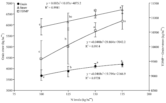 Image for - Irrigation Regimes and N Levels Influence Chlorophyll, Leaf Area Index, Proline and Soluble Protein Content of Aerobic Rice (Oryza sativa L.)