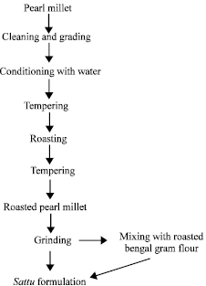 Image for - Effect of Roasting on Texture, Colour and Acceptability  of Pearl Millet (Pennisetum glaucum) for Making Sattu