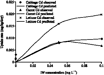 Image for - Cadmium (Cd) and Lead (Pb) Concentrations Effects on Yields of Some Vegetables Due to Uptake from Irrigation Water in Ghana