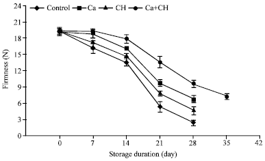Image for - Effects of Calcium Infiltration and Chitosan Coating on Storage Life and Quality Characteristics During Storage of Papaya (Carica papaya L.)