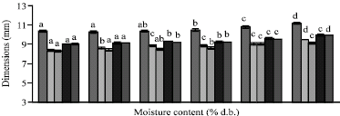 Image for - The Effect of Moisture of Organic Chickpea (Cicer arietinum L.) Grain on the Physical and Mechanical Properties