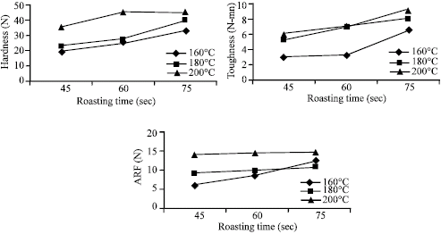 Image for - Effect of Roasting on Texture, Colour and Acceptability of Pearl Millet (Pennisetum glaucum) for Making Sattu