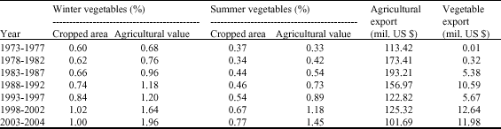 Image for - Importance, Structural Change and Factors Affecting Production of Vegetables in Bangladesh