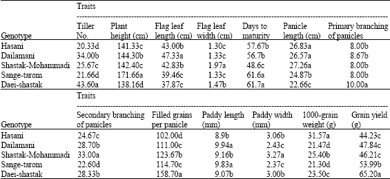 Image for - Diallel Analysis Study of Yield and Yield-Related Traits in Rice Genotypes