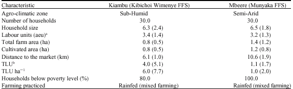 Image for - Manure and Soil Fertility Management in Sub-Humid and Semi-Arid Farming Systems of Sub-Saharan Africa: Experiences from Kenya