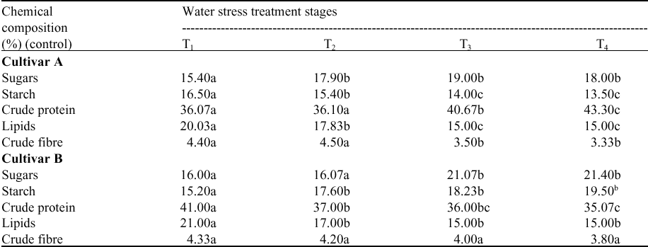 Image for - Water Stress Induces Cultivar Dependent Changes in Stomatal Complex, Yield and Osmotic Adjustments in Glycine max L.