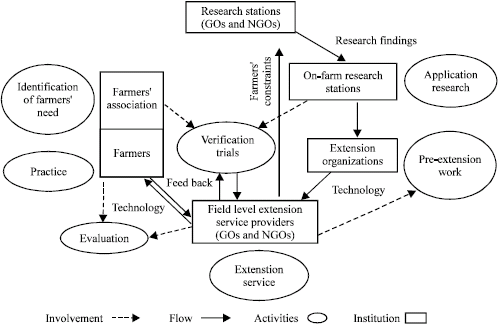 Image for - Adoption of Integrated Soil Fertility and Nutrient Management Approach: Farmers` Preferences for Extension Teaching Methods in Bangladesh