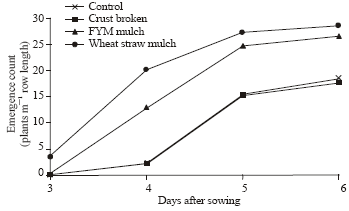 Image for - Effects of Wheat Straw and Farmyard Manure Mulches on Overcoming Crust Effect, Improving Emergence, Growth and Yield of Soybean and Reducing Dry Matter of Weeds