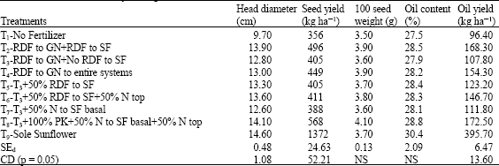 Image for - Influence of NPK Fertilization on Productivity and Oil Yield of Goundnut (Arachis hypogaea) and Sunflower (Helianthus annuus) in Intercropping System under Irrigated Condition