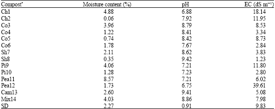Image for - Quality Assessment of Commercially Produced Composts in Saudi Arabia Market