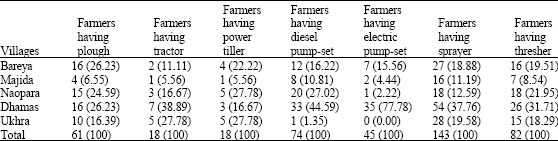 Image for - Determinants of Farm Mechanisation in Modern Agriculture: A Case Study of Burdwan Districts of West Bengal