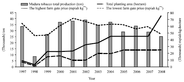 Image for - An Empirical Study of Supply Chain and Intensification Program on Madura Tobacco Industry in East Java