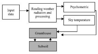 Image for - Numerical Analysis of the Influence of Soil-Air Convective Heat Transfer Coefficient on the Global Indoor Climate Model of a Closed Plastic Tunnel Greenhouse