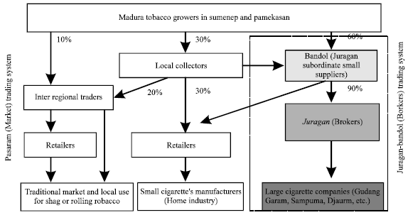 Image for - An Empirical Study of Supply Chain and Intensification Program on Madura Tobacco Industry in East Java