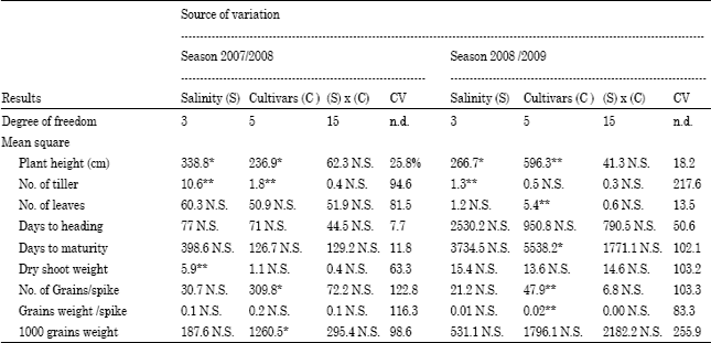Image for - Molecular and Agronomical Assessment of Six Wheat (Triticum aestivum L.) Cultivars under Salt-stress Conditions