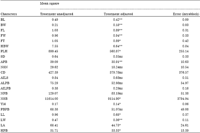 Image for - Variability of Quantitative Traits in Limmu Coffee (Coffea arabica L.) in Ethiopia