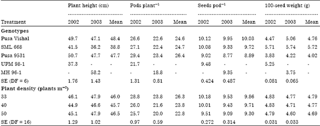 Image for - Effect of Plant Density on the Growth and Yield of Mungbean [Vigna radiata (L.) Wilczek] Genotypes under Different Environments in India and Taiwan