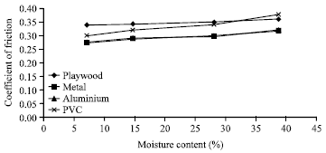 Image for - Moisture-dependent Physical and Compression Properties of Bitter Melon (Citrullus  colocynthis lanatus) Seeds