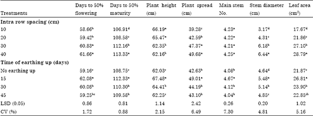Image for - Yield and Growth Parameters of Potato (Solanum tuberosum L.) as Influenced  by Intra Row Spacing and Time of Earthing Up: In Boneya Degem District, Central  Highlands of Ethiopia