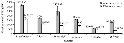 Image for - Comparative Study of Aqueous and Ethanolic Aromatic Malaysian Herbs Extracts Using Four Antioxidant Activity Assays