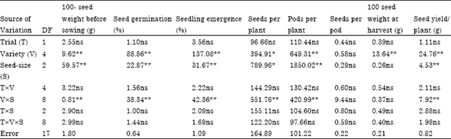 Image for - Influence of Different Seed Size Fractions on Seed Germination, Seedling  Emergence and Seed Yield Characters in Tropical Soybean (Glycine max  L. Merrill)