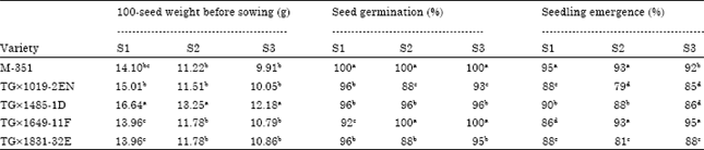 Image for - Influence of Different Seed Size Fractions on Seed Germination, Seedling  Emergence and Seed Yield Characters in Tropical Soybean (Glycine max  L. Merrill)