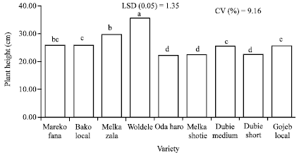 Image for - Evaluation of Elite Hot Pepper Varieties (Capsicum spp.) for Growth, Dry Pod Yield and Quality under Jimma Condition, South West Ethiopia