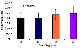 Image for - Elucidating the Role of Different Mulching Materials on the Growth Performance of Hot Pepper (Capsicum annum)