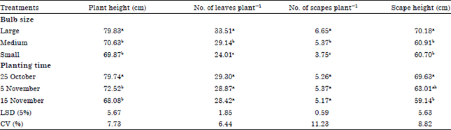 Image for - Effects of Planting Time and Mother Bulb Size on Onion (Allium cepa L.) Seed Yield and Quality at Kobo Woreda, Northern Ethiopia