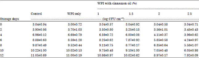 Image for - Evaluation of the Antimicrobial Action of Whey Protein Edible Films Incorporated with Cinnamon, Cumin and Thyme Against Spoilage Flora of Fresh Beef