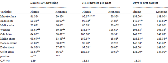 Image for - Evaluation of Elite Hot Pepper Varieties (Capsicum spp.) for Growth, Dry Pod Yield and Quality under Jimma Condition, South West Ethiopia
