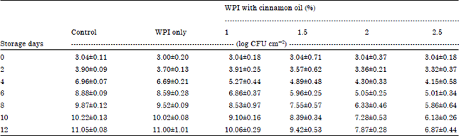 Image for - Evaluation of the Antimicrobial Action of Whey Protein Edible Films Incorporated with Cinnamon, Cumin and Thyme Against Spoilage Flora of Fresh Beef